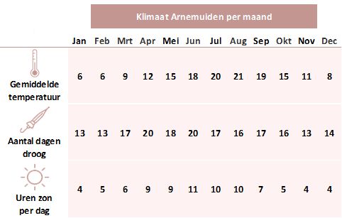 Klimaatinfo Arnemuiden