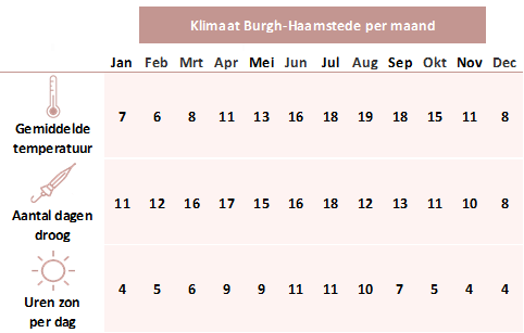 Klimaatinfo Burgh-Haamstede