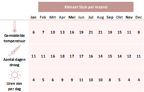 Klimaatinfo Sluis