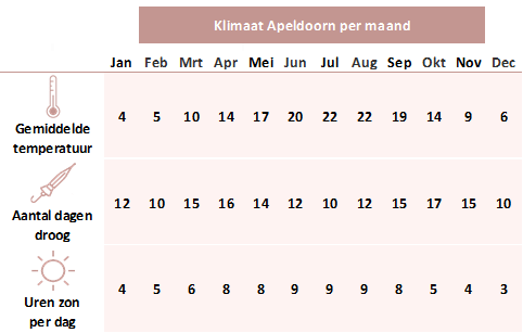 Klimaatinfo Apeldoorn