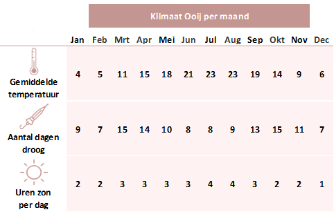 Klimaatinfo Ooij