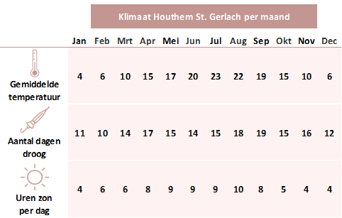 Klimaatinfo Houthem St. Gerlach