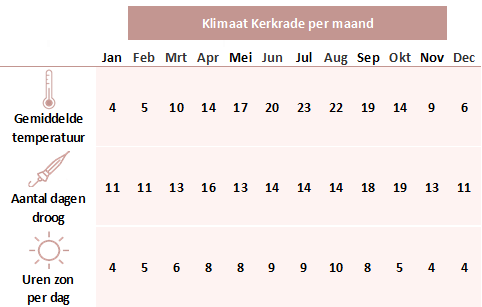 Klimaatinfo Kerkrade