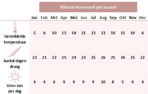 Klimaatinfo Roermond