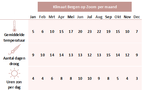 Klimaatinfo Bergen op Zoom