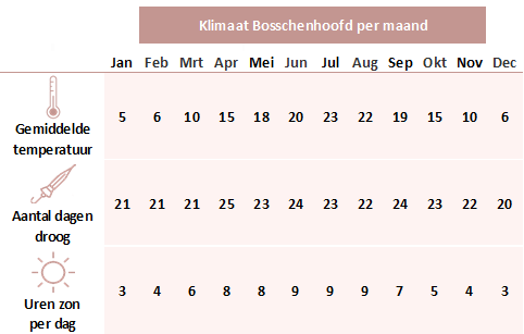 Klimaatinfo Bosschenhoofd