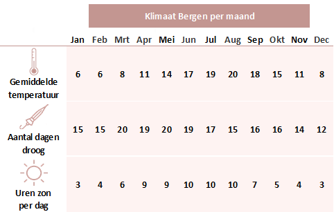 Klimaatinfo Bergen