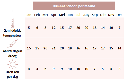 Klimaatinfo Schoorl