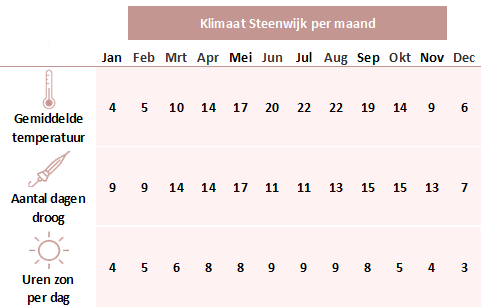 Klimaatinfo Steenwijk